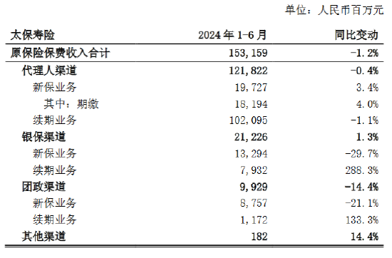 中國太保：上半年太保壽險累計原保險保費收入1531.59億元 同比下降1.2%