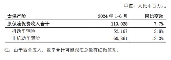 中國太保：上半年太保壽險累計原保險保費收入1531.59億元 同比下降1.2%  第2張