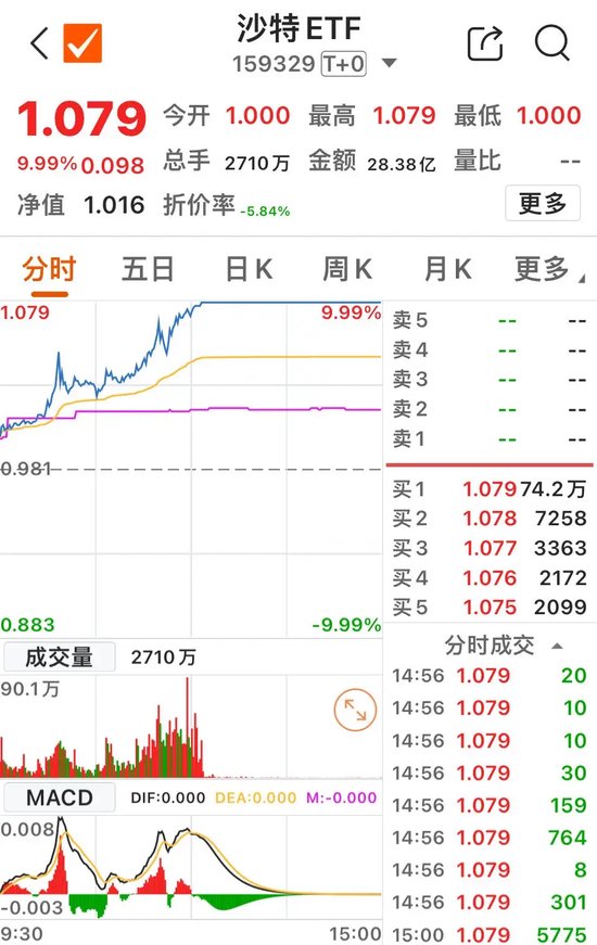 午后ETF放量，科技股爆發