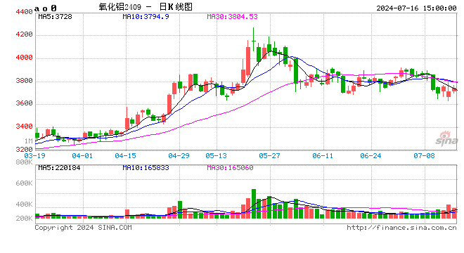 中信期貨黃笑凡：氧化鋁期貨較現貨貼水較多、供應端收緊短期難以改善 維持偏多思路