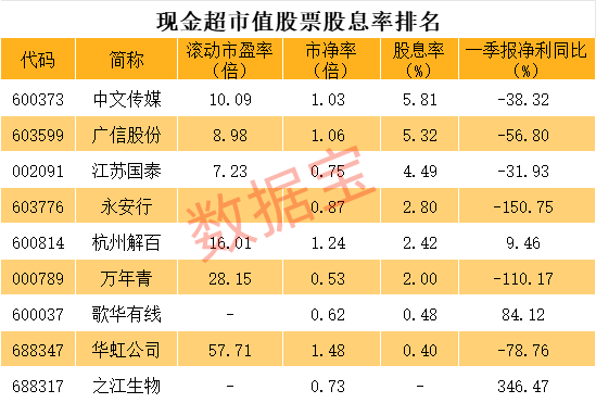 成交額49億超工行+中石油，最高換手率近430%，沙特EFT首日漲停！這些股現金超市值，黃金坑OR價值陷阱  第4張