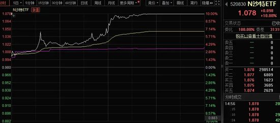 成交額超工行+中石油，最高換手率近430%，沙特EFT首日暴漲！這些股現金超市值，黃金坑OR價值陷阱