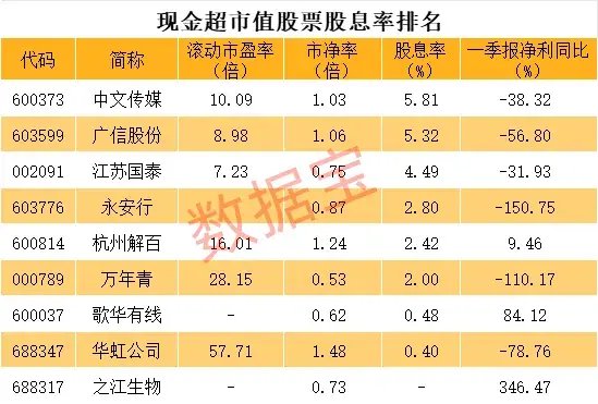 成交額超工行+中石油，最高換手率近430%，沙特EFT首日暴漲！這些股現金超市值，黃金坑OR價值陷阱  第5張