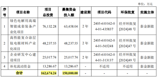 IPO開閘，“A股黃埔軍校”西北院叩響科創板第一單！泰金新能：陰極輥國內NO.1，近三年營收CAGR近80%