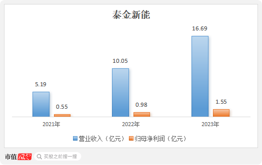 IPO開閘，“A股黃埔軍校”西北院叩響科創板第一單！泰金新能：陰極輥國內NO.1，近三年營收CAGR近80%