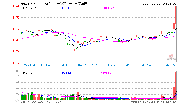 盤中漲停！天量成交！海外科技LOF（501312）場內價格創歷史新高，成交1.45億元！基金公司緊急提示風險