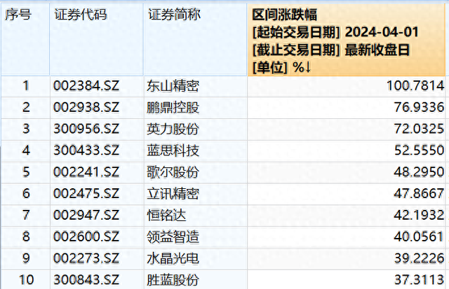 多只“果鏈”股年內翻倍，AI換機預期將如何影響業績？