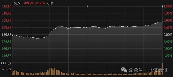 霸屏！4股30cm漲停，北證50指數大漲2.68%收復700點