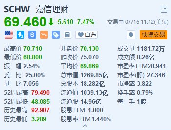 美股異動｜嘉信理財跌約7.5% 第二季度新增經紀賬戶數量未達預期