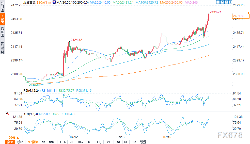 黃金多頭大展拳腳，盤中超2460再創歷史新高  第1張