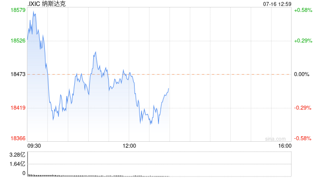 早盤：道指再創新高 納指小幅下跌