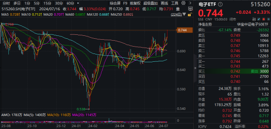 超96億主力資金狂涌！大摩唱多蘋果，中報業績提振，電子ETF（515260）飆漲3.33%站上所有均線