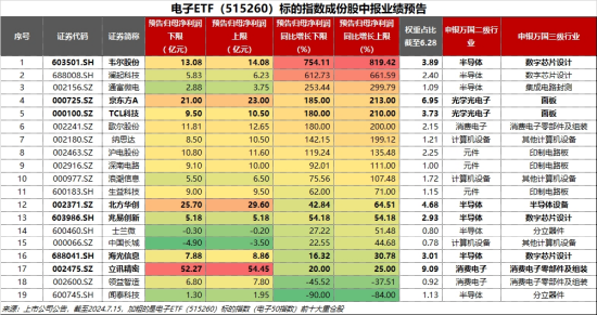 超96億主力資金狂涌！大摩唱多蘋果，中報業績提振，電子ETF（515260）飆漲3.33%站上所有均線  第4張