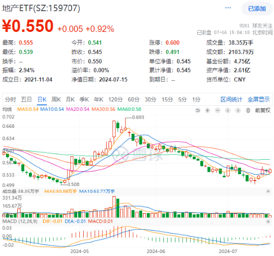 龍頭地產多數收漲，地產ETF（159707）拉升近1%！樓市積極信號浮現，板塊有望繼續修復  第1張