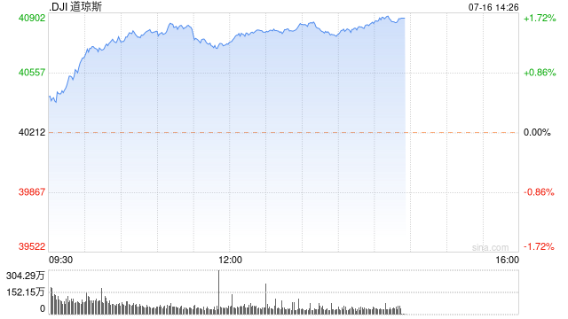 午盤：道指漲逾500點 再創盤中歷史新高