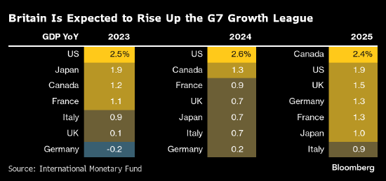IMF上調英國經濟增長預期