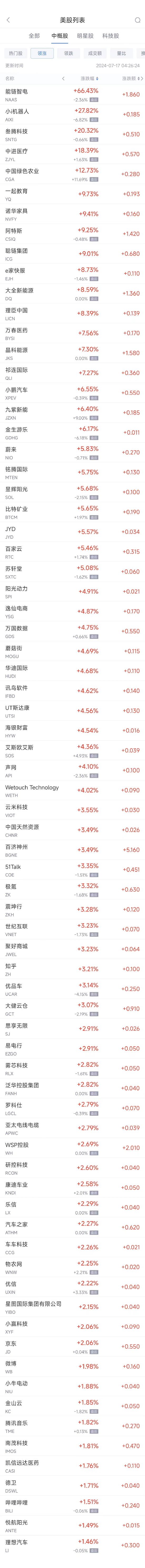 周二熱門中概股漲跌不一 小鵬漲6.6%，拼多多跌1.6%