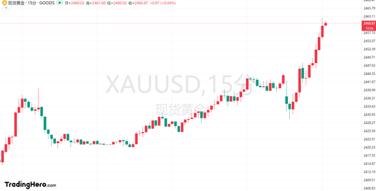 交易員篤定美聯儲9月首降！黃金狂飆再創歷史新高