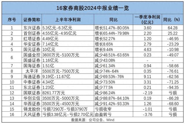 16家券商中報業績預告出爐，自營業務成“勝負手”