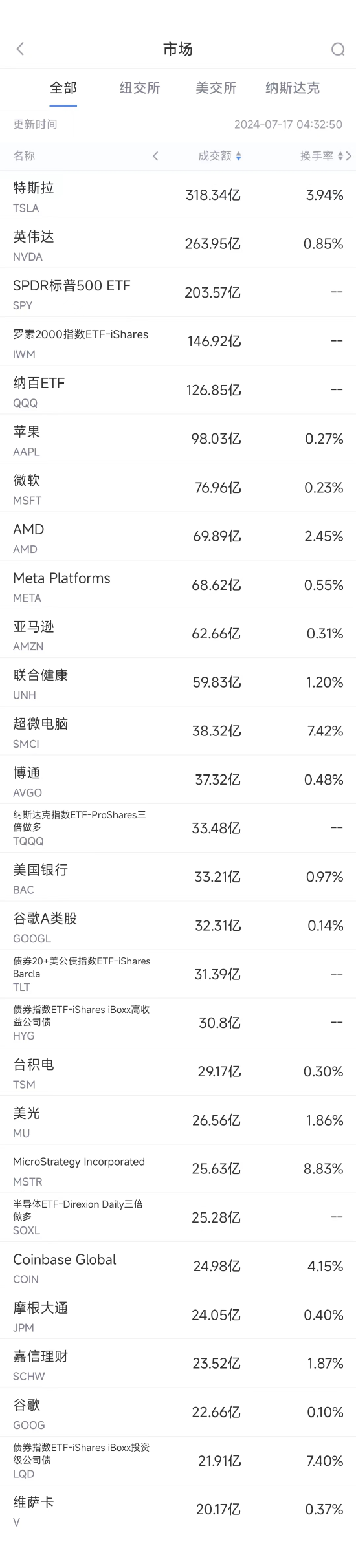 7月16日美股成交額前20：馬斯克支持特朗普競選 稱將每月捐款4500萬美元