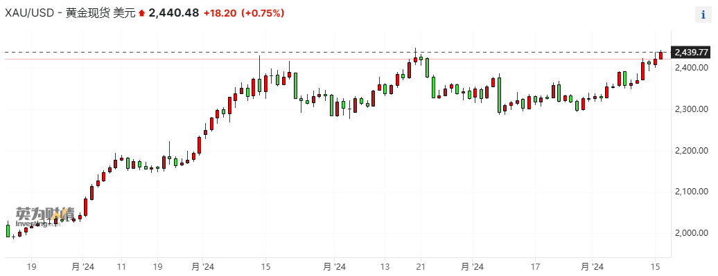 金價一度升破2440逼近歷史高位，又一機構加入“7月降息”派