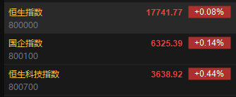 港股開盤：恒指漲0.08%科指漲0.44%！黃金股延續漲勢，靈寶黃金漲超5%，理想、蔚來漲超3%，騰訊跌近1%  第2張