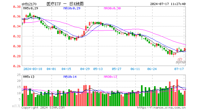 美聯儲9月降息穩了？CXO概念應聲大漲，醫療ETF（512170）逆市漲超1.7%！