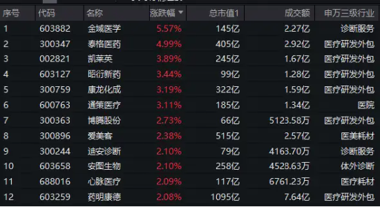 美聯儲9月降息穩了？CXO概念應聲大漲，醫療ETF（512170）逆市漲超1.7%！