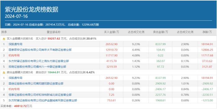 知名游資作手新一時隔三個月豪擲上億押注 最新選中的紫光股份成色如何？  第2張