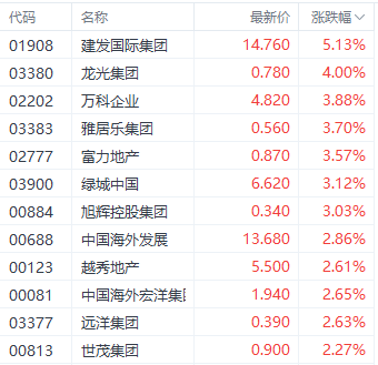 房企“真金白銀”增持刺激股價 萬科企業一度漲超5%  第1張