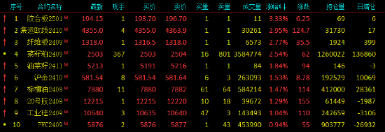 午評：歐線漲近3% 菜粕尾盤跳水漲幅收窄至超2%