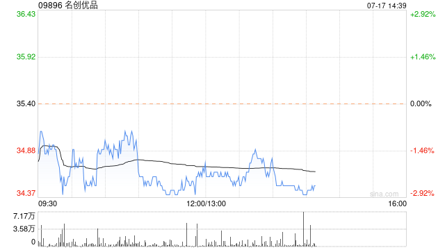 名創優品7月16日斥資約989.57萬港元回購28.4萬股