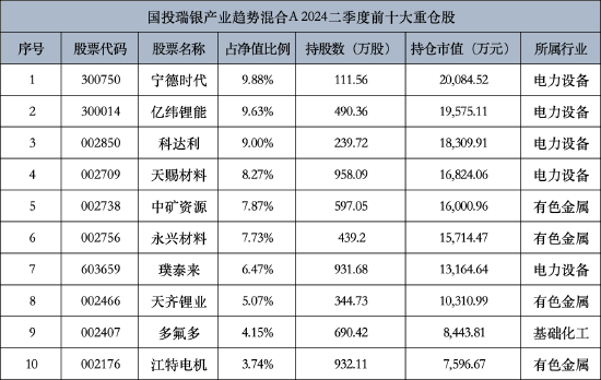 國投瑞銀基金二季報出爐 施成退出“百億基金經理”隊列 二季度減持寧德時代