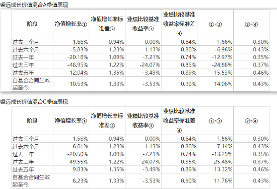 睿遠價值成長二季度跑贏基準：增持機械設備、能源行業個股  傅鵬博：下半年將積極尋找景氣成長類公司