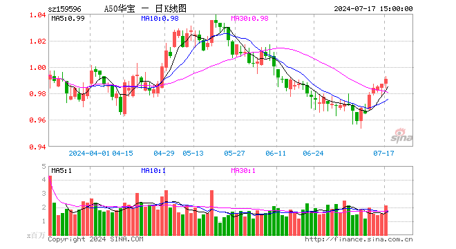 ETF大幅流入強化龍頭股超額收益，A50ETF華寶（159596）成交額突破2.1億元