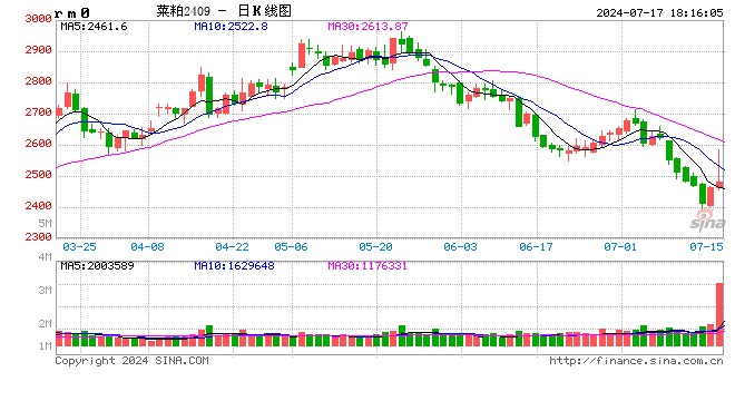 光大期貨0717熱點追蹤：菜粕沖高回落，一場空歡喜？  第2張