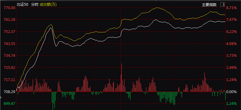 這家公司5日暴漲165%！今天，北證A股放量飆升！