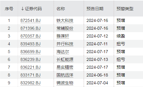 這家公司5日暴漲165%！今天，北證A股放量飆升！  第4張