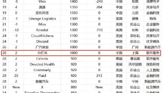 小紅書裁了員、融了資，一切為了上市？  第2張