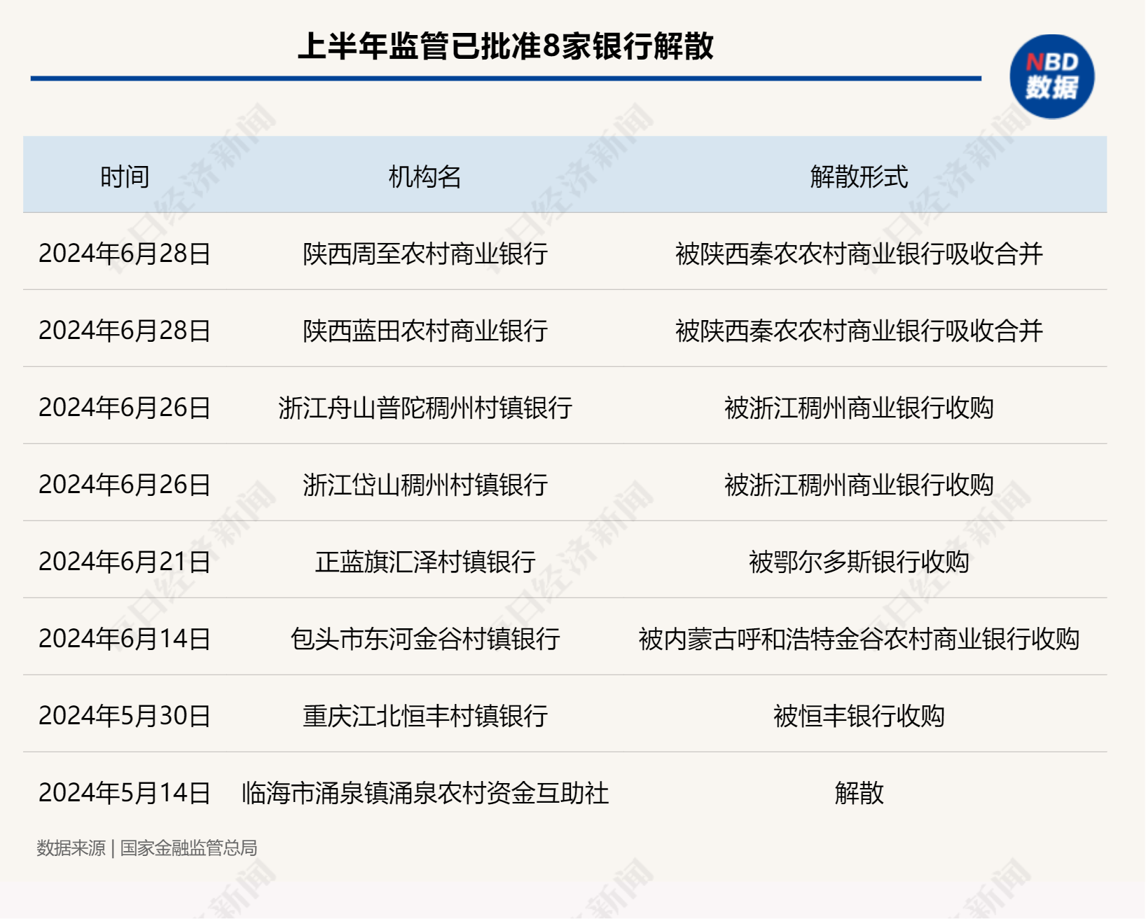 支行行長也想轉崗！農村中小金融機構兼并重組“快進”：任務越來越重，考核周周評比