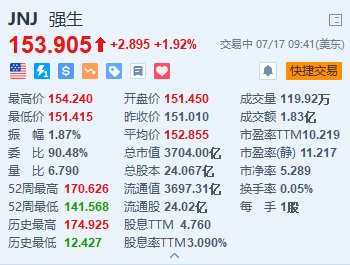 強生漲超1.9% Q2銷售額及調整后每股收益超預期