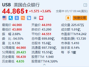 美國合眾銀行漲超3.6% Q2業績超預期 重申全年凈利息收入預期