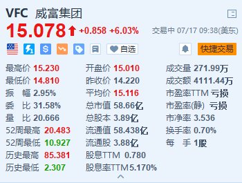 威富集團漲超6% 擬以15億美元出售Supreme品牌