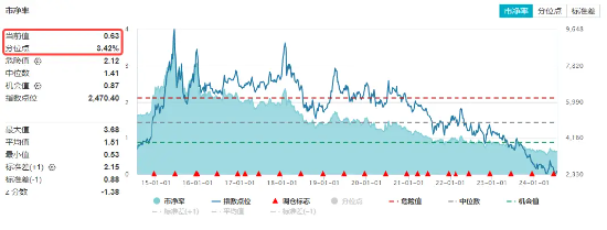 龍頭地產悉數收紅，地產ETF（159707）逆市上漲2%！政策效果發威，板塊業績有望底部復蘇