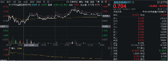 美聯儲“降息交易”開啟？港股又搶先啟動，港股互聯網ETF（513770）盤中漲逾1%，近5日吸籌超7000萬元！