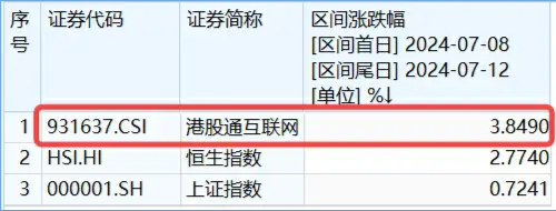 美聯儲“降息交易”開啟？港股又搶先啟動，港股互聯網ETF（513770）盤中漲逾1%，近5日吸籌超7000萬元！