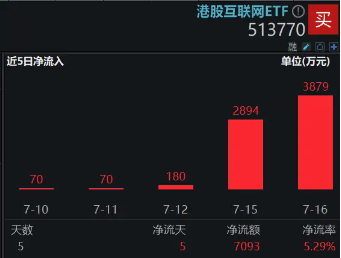 美聯儲“降息交易”開啟？港股又搶先啟動，港股互聯網ETF（513770）盤中漲逾1%，近5日吸籌超7000萬元！  第4張