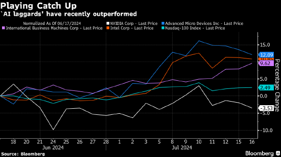 科技七巨頭黯然失色 AI落后者受到投資者青睞