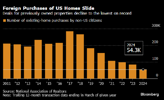 外國人對美國二手住宅購買量創下紀錄新低