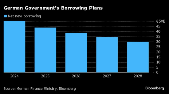 朔爾茨內閣批準了有爭議的2025年聯邦預算  第2張